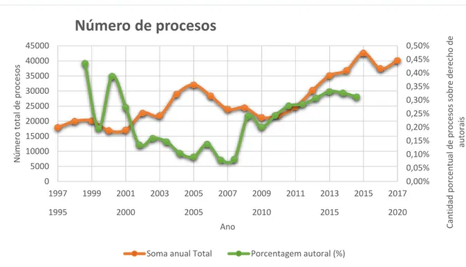 Tabla 7Números de procesos de Derecho de Autor en relación total del STJ 