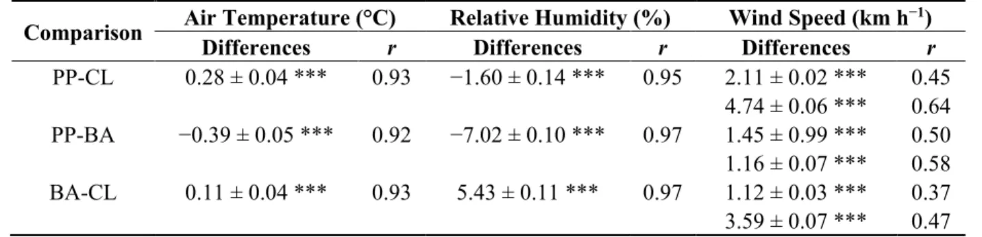 Table  3.  Weather variables hourly observations: differences (mean ± std. error) and  correlations (r) within pairs of forest stands, with the significance of the  Wilcoxon   signed-rank test; n = 2446 except for temperature comparisons involving BA (n = 