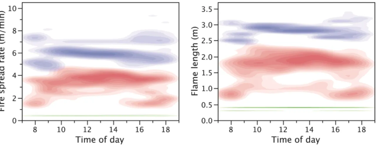 Figure 4.  Non-parametric bivariate density of simulated fire behavior characteristics for  CL (green), PP (blue), and BA (red) stands during the selected 10-day sequence