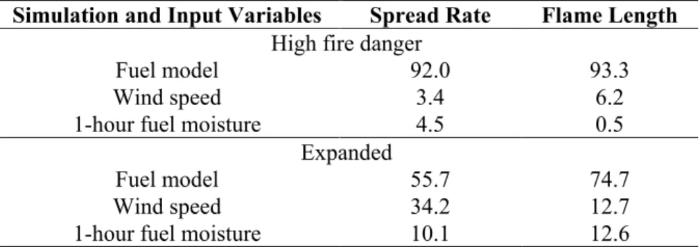 Table  6.  CART analyses results: relative contributions (%) of fuel model, wind   speed and 1-hour fuel moisture content in explaining variability in modeled fire   behavior characteristics