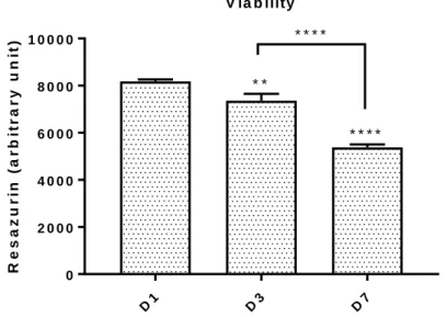 Fig.  1. Viability of hMSCs at days 1, 3 and 7. Data is expressed as mean ± SEM. 