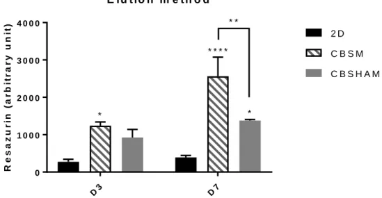 Fig.  6. Elution method - Viability of cells cultured on CBSM and CBSHAM after 3 and 7  days in culture