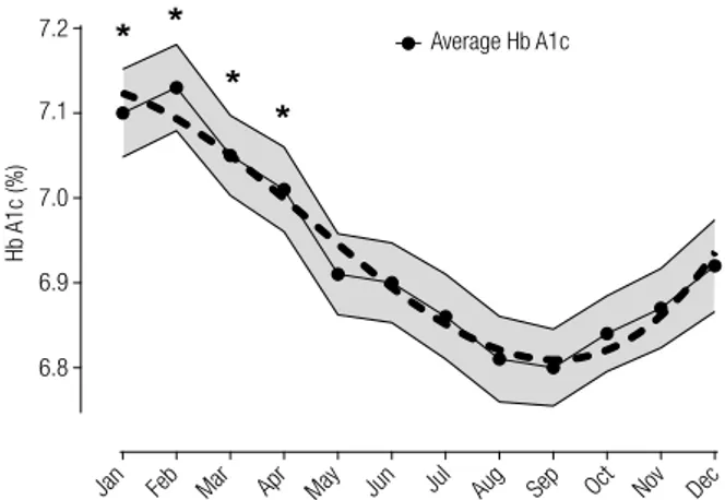 Figure 2. Time series plot of Hb A1c data (mean ± standard error of the mean) between January-2008 and December-2012 based on gender and age  sub-groups