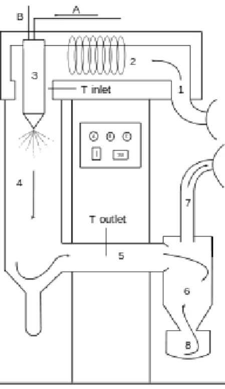 Figura 3. Spray-dryer (adaptado de Wikipedia) 