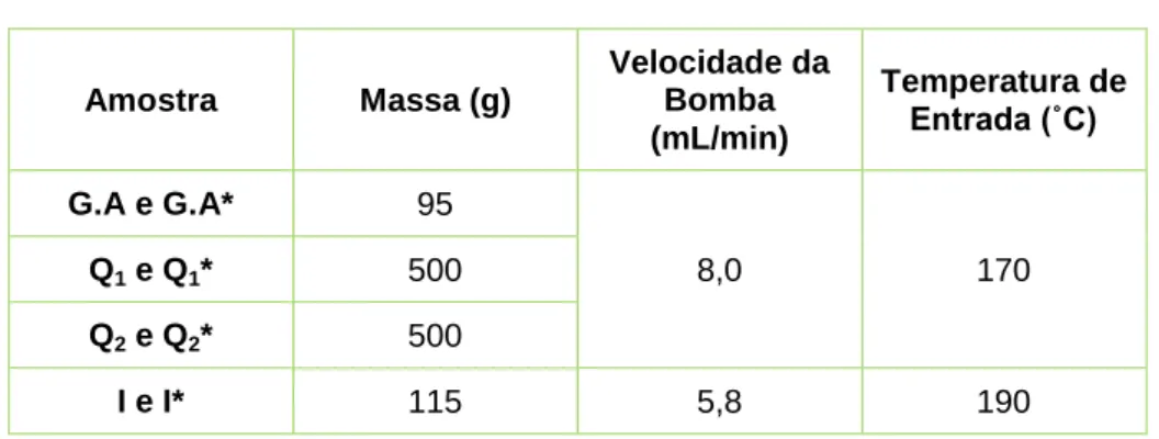 Tabela 2. Condições utilizadas durante o processo de secagem por spray-drying 