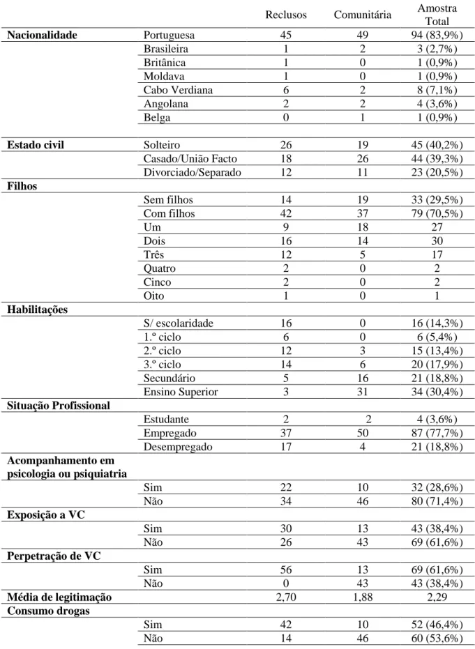 Tabela 2. Comparação da informação sociodemográfica das duas amostras  