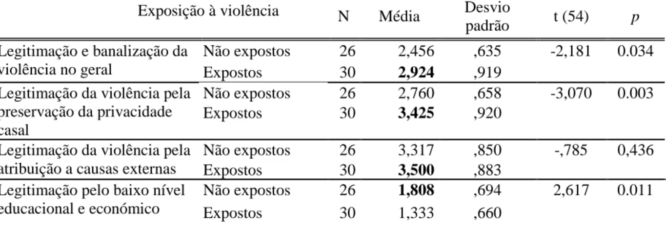 Tabela 5. Legitimação da Violência Conjugal consoante a exposição (ou não) em reclusos 
