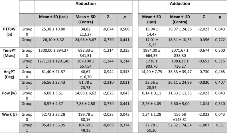 Table 2 Suppl: Peak Torque per Body Weight (“PT/BW (%)”), Angle of Peak Torque in degrees  (“AngPT (Deg)”), Power in Watts (“Pow(W)”) and Work in Joules (“Work (J)”) in Abduction and  Adduction  isokinetic  exercise  in  group  0  and  group  1