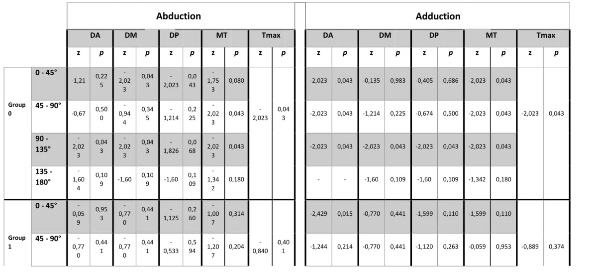 Table 4 Suppl: Differences between arms in the electromyographic assessment of the Anterior (DA), Middle (DM) and Posterior (DP) portions of the Deltoid  Muscle during the Abduction/Adduction isokinetic exercise