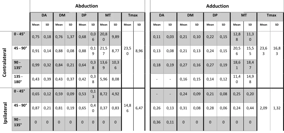 Table  6  Suppl: Electromyographic  results  of  the  Anterior  (DA),  Middle  (DM)  and  Posterior  (DP)  portions  of  the  Deltoid  Muscle  in  Group  0,  in  the  Abduction/Adduction isokinetic exercise represented by values of mean and Standard Desvia