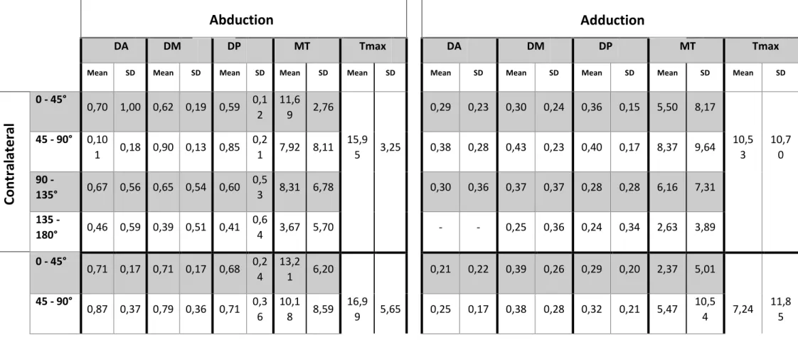 Table  7  Suppl:  Electromyographic  results  of  the  Anterior  (DA),  Middle  (DM)  and  Posterior  (DP)  portions  of  the  Deltoid  Muscle  in  Group  1,  in  the  Abduction/Adduction isokinetic exercise represented by values of mean and Standard Desvi