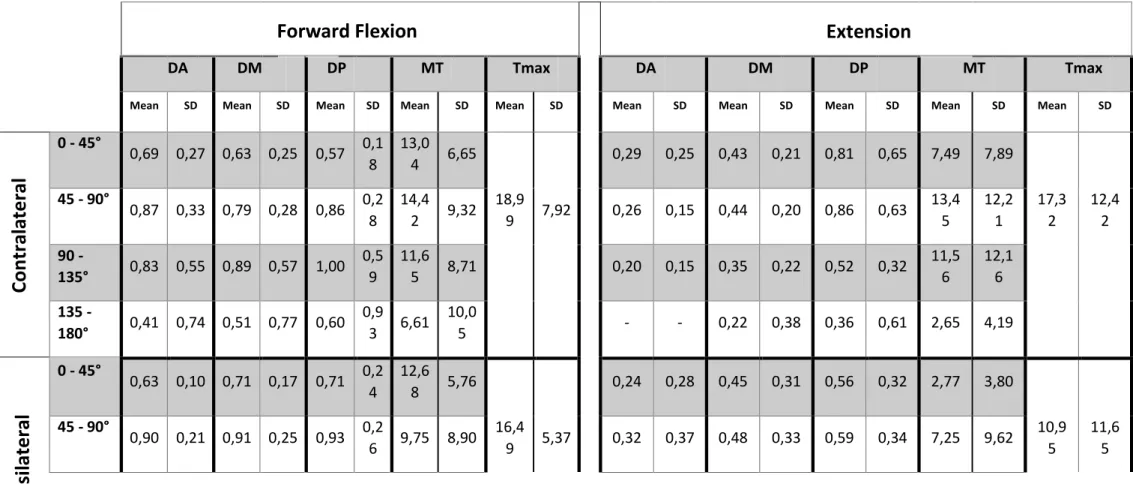 Table  9  Suppl:  Electromyographic  results  of  the  Anterior  (DA),  Middle  (DM)  and  Posterior  (DP)  portions  of  the  Deltoid  Muscle  in  Group  1,  in  the  Forward  Flexion/Extension isokinetic exercise represented by values of mean and Standar