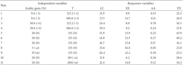 Table 1: Experimental design with coded and decoded values of independent variables and spray drying responses.