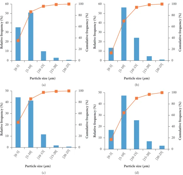 Figure 3: Relative frequency (bars) and cumulative frequency (line) equivalent to the diameter of microparticles