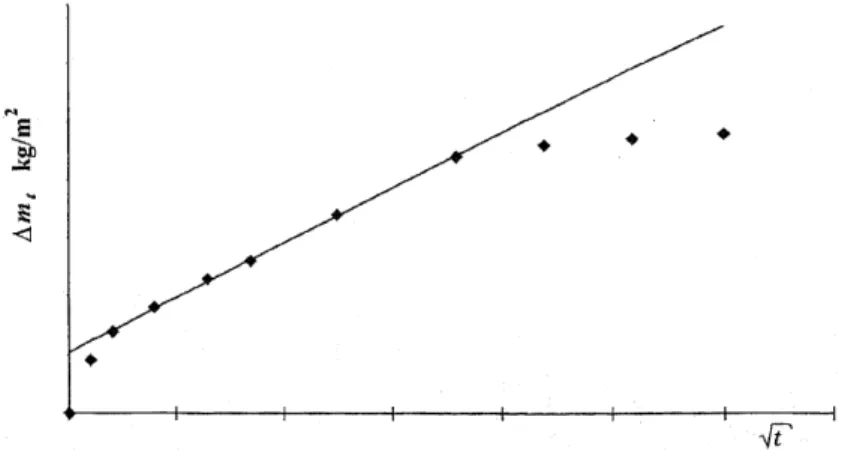 Figura 2.13 – Gráfico do tipo A com água à superfície do provete (CEN, 2002)