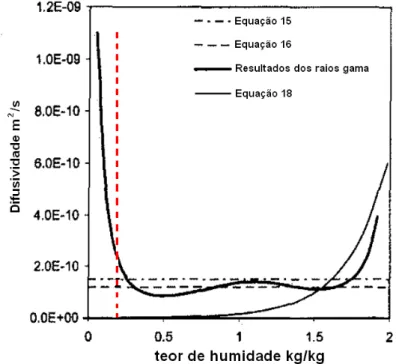 Figura 2.18 – Comparação dos valores obtidos do coeficiente de difusividade hígrica usando quatro  procedimentos diferentes (adaptado de Kumaran, 1999)