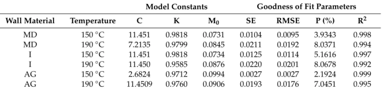 Table 3. Estimated GAB parameters for particles from pineapple peel extract encapsulated with maltodextrin (MD), inulin (I), and arabic gum (AG) as wall materials