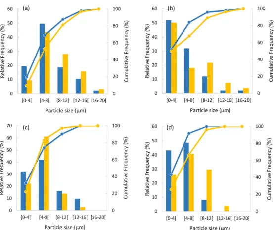 Figure 2. Relative frequency (bars) and cumulative frequency (lines) of the particles’ diameter: (a)  maltodextrin with extract, (b) arabic gum with extract, (c) maltodextrin without extract, and (d) arabic  gum without extract, dried with an inlet air tem