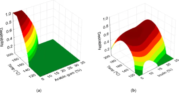 Figure 4. Desirability surface curves for optimal conditions: (a) Using EE and DY for arabic gum assays; (b) using EE, LC, and DY for inulin assays.