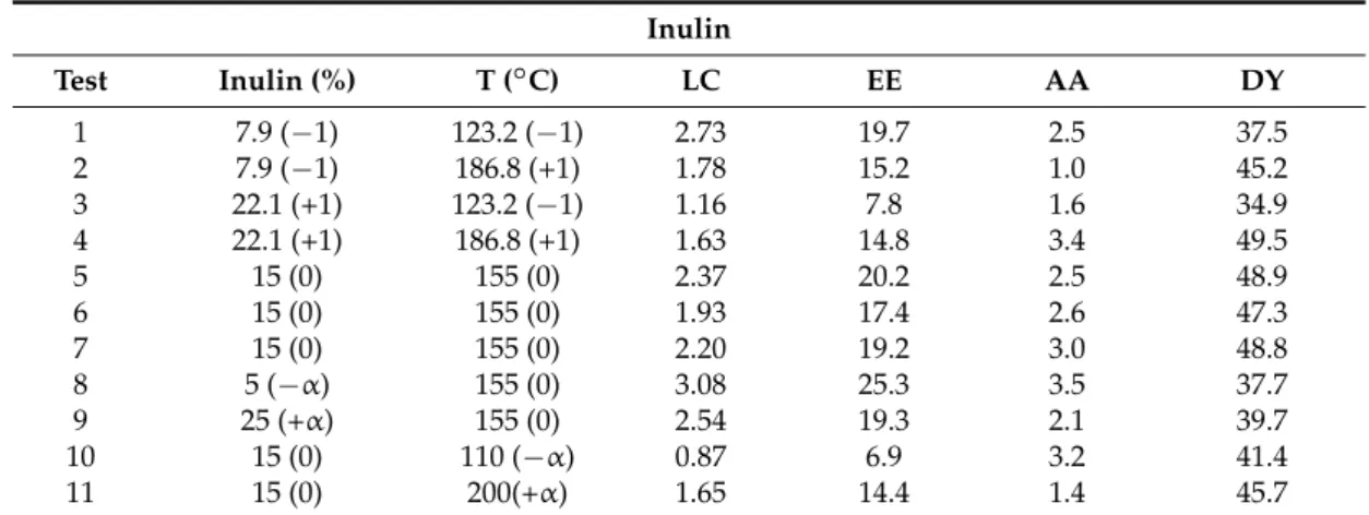 Table 1. Cont. Inulin Test Inulin (%) T ( ◦ C) LC EE AA DY 1 7.9 ( − 1) 123.2 ( − 1) 2.73 19.7 2.5 37.5 2 7.9 ( − 1) 186.8 (+1) 1.78 15.2 1.0 45.2 3 22.1 (+1) 123.2 ( − 1) 1.16 7.8 1.6 34.9 4 22.1 (+1) 186.8 (+1) 1.63 14.8 3.4 49.5 5 15 (0) 155 (0) 2.37 20