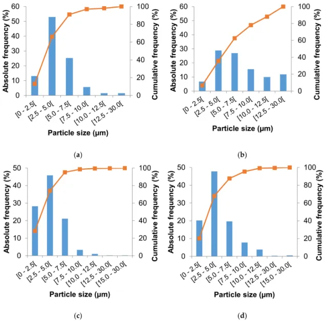 Figure 1. Relative frequency (Bars) and cumulative frequency (Line) equivalent to the diameter of microcapsules: (a) 5% AG, 155 ◦ C; (b) 35% AG, 155 ◦ C; (c) 5% inulin, 155 ◦ C; (d) 35% inulin, 155 ◦ C.