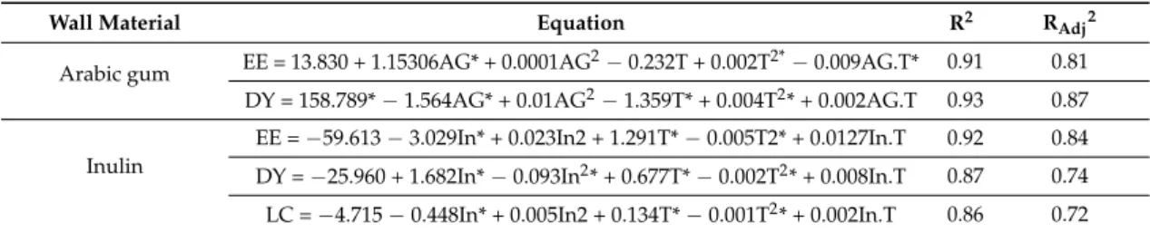 Table 2. Regression coefficients of second-order polynomial equations for each response variable.