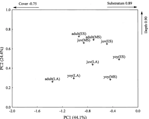 Figure 2. Principal component analysis (PCA) of seasonal and size-related changes in microhabitat use by nase