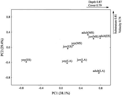 Figure 3. Principal component analysis (PCA) of seasonal and size-related changes in microhabitat use by chub