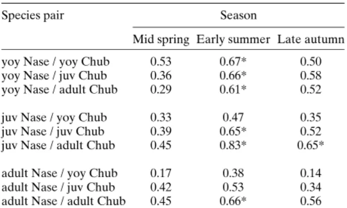 Table 3. Schoeners indices of microhabitat use overlap between species-size classes during mid-spring, early summer and late autumn.