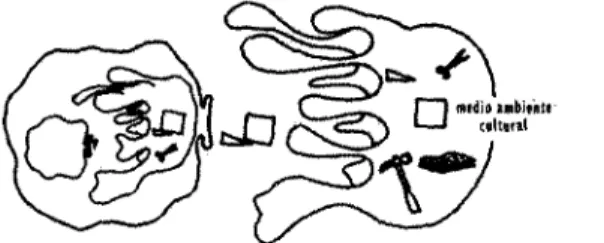 Figura 4. Criatura gregoriana asimila instrumentos mentales del medio  ambiente (cultural); esos instrumentos mejoran tanto sus generadores  como sus probadores