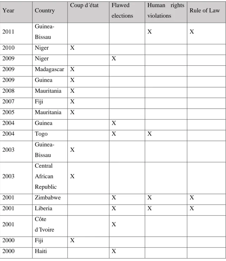 Figure 3: Evolution of the enforcement of the Non execution clause  Source: KEUKELEIRE and DELREUX, 2014, p