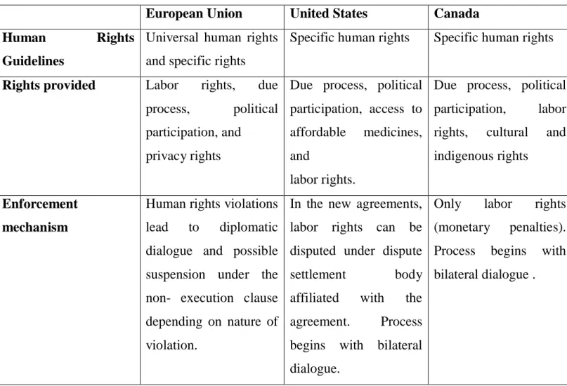 Figure 5: Comparison of the Human rights protected under trade agreements of the  European Union, United States and Canada 