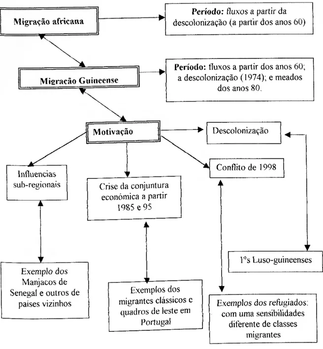 Figura n.&#34; 5. Migração guineense: causas e tipologias 