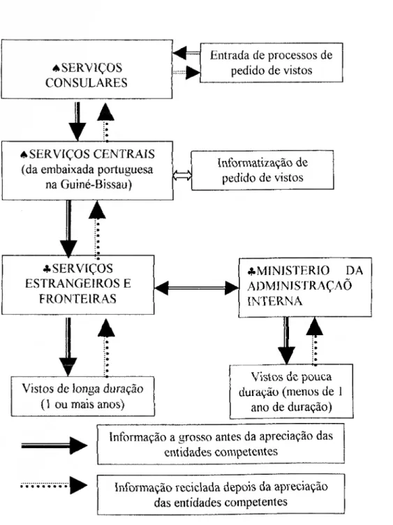 Figura n.&#34; 7. Formas de concessão de visto na embaixada portuguesa na Guiné-  Bissau  ♦ SERVIÇOS  CONSULARES  Entrada de processos de pedido de vistos  ♦ SERVIÇOS CENTRAIS  (da embaixada portuguesa 