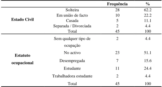 Tabela 1. Estado civil e estatuto ocupacional. 