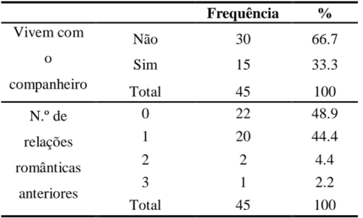 Tabela 2. Habitação com o companheiro e número de relações anteriores  Frequência  %  Vivem com  o  companheiro  Não  30  66.7 Sim 15 33.3  Total  45  100  N.º de  relações  românticas  anteriores  0  22  48.9 1 20 44.4 2 2 4.4 3 1 2.2  Total  45  100 