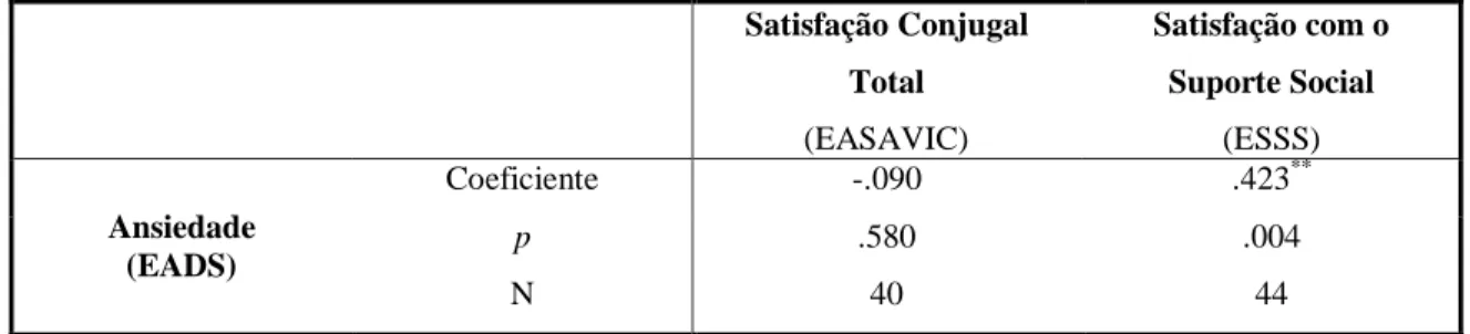 Tabela 9. Correlações entre as variáveis Ansiedade (subescala da EADS), Satisfação Conjugal Global  (EASAVIC) e Satisfação com o Suporte Social (ESSS) 