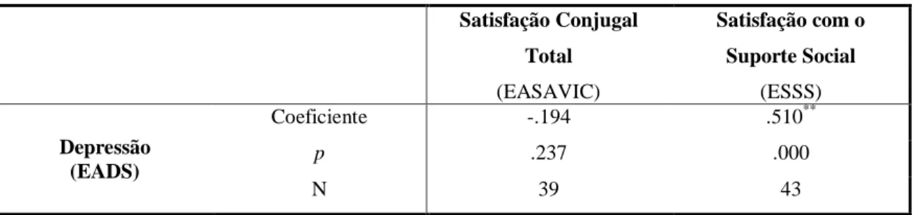 Tabela 11. Correlação entre as variáveis Stress (EADS), Satisfação Conjugal Global (EASAVIC) e  Satisfação com o Suporte Social (ESSS) 