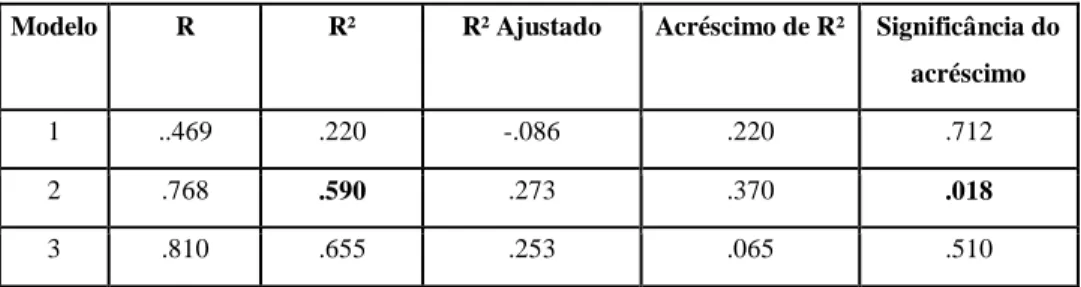 Tabela 14. Análise de Regressão para o Modelo 1. 