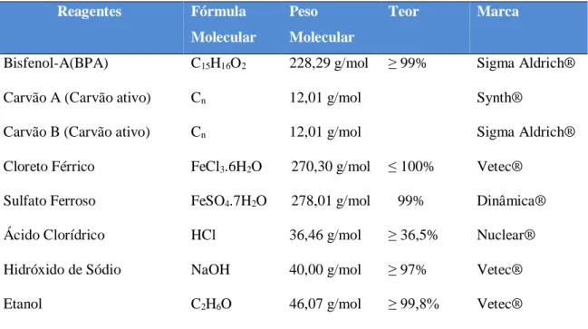 Tabela 1 – Especificações técnicas de reagentes. 