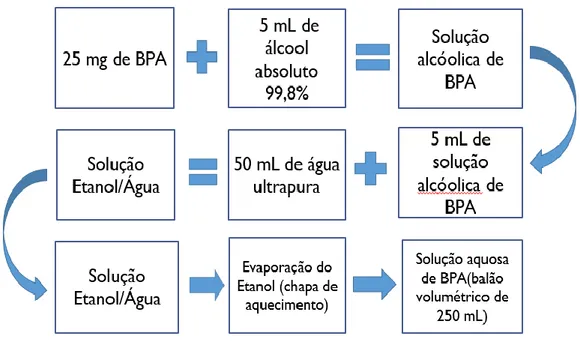 Figura 5 - Representação esquemática do preparo da solução padrão 100 mg/L de  BPA. 