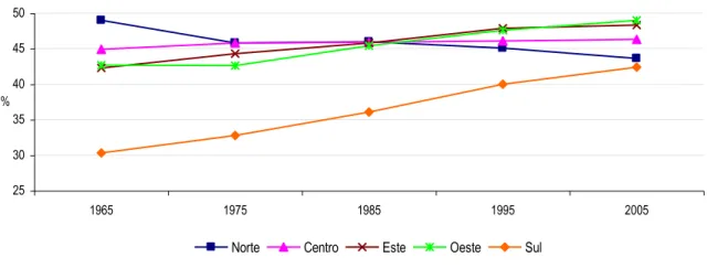 Fig. 2 – Feminização dos fluxos migratórios africanos 1965-2005  (décadas, % total migrantes internacionais)