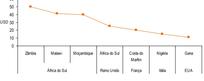 Fig. 7 – Custos de envio de 200 USD, 2009  0102030405060