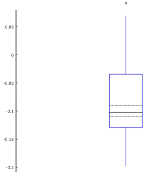 Figure 2 – Box-Plot analysis of our dependent variable – s for Model 1. 