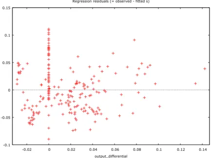 Figure 3 – Dispersion between the residual of the model and the output differential variable