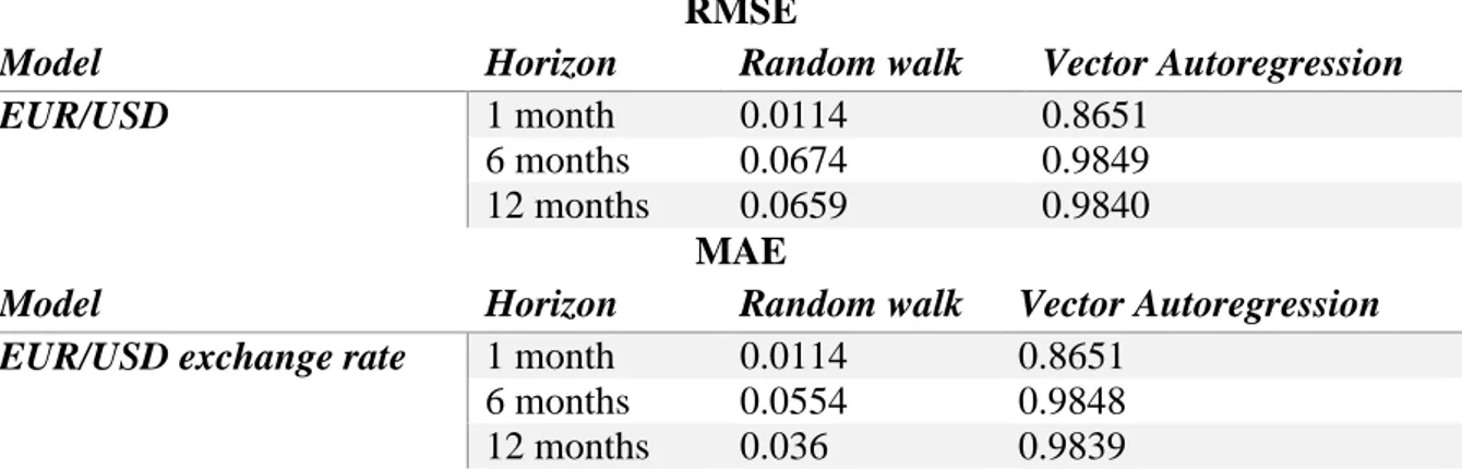 Table 8 – RMSE and MAE for the VAR (1,2) model and for the Random walk model.