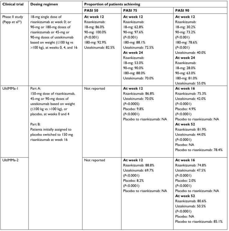 Table 1 Summary of key results from clinical trials of risankizumab