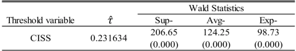 Table 1 reports the estimated threshold value for the CISS and the results of three nonlinearity  tests
