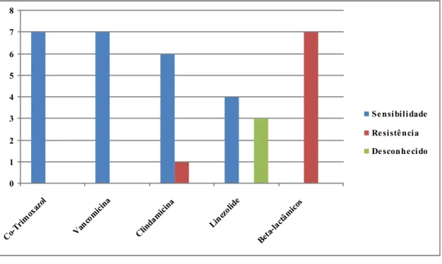 Fig. 3 - Condição predisponente