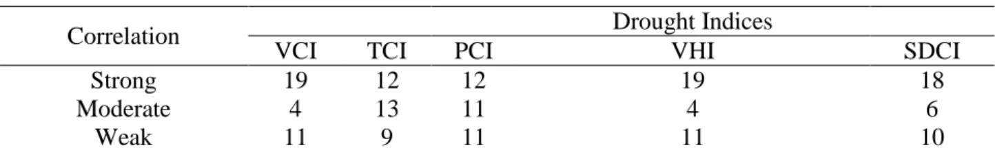 TABLE 2. Number of municipalities by classes of correlation between drought indices and milk production